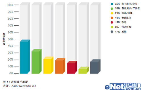 Arbor Networks針對(duì)服務(wù)可用性的不斷演變的威脅DDoS調(diào)查分析