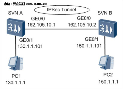 測試組網(wǎng)拓撲