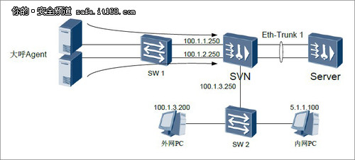 測試組網(wǎng)拓撲