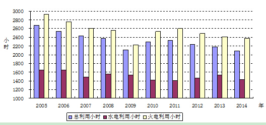 2005年以來(lái)歷年1-6月份利用小時(shí)情況