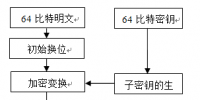 基于matlab的數(shù)字圖像des加密解密研究