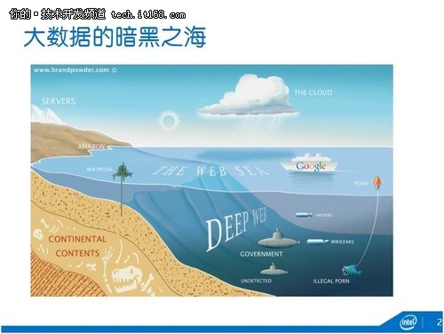 深度：英特爾中國研究院吳甘沙談大數(shù)據(jù)