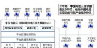中國(guó)電能云平臺(tái)建設(shè)<font color=