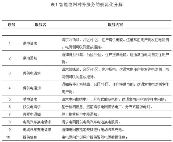 支撐智慧城市的智能電網(wǎng)服務(wù)接口設(shè)計(jì)