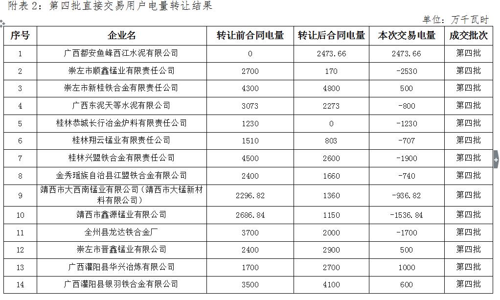 廣西電力交易中心2016年第四批電力直接交易合同履約優(yōu)化調(diào)整結(jié)果公示