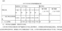北京電網(wǎng)公布2017-2019年輸配電價