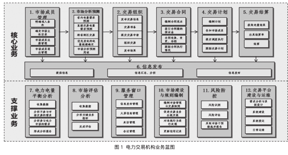 基于售電側(cè)放開的電力市場交易研究