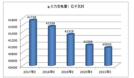 2017年中國(guó)火電、水電、風(fēng)電及核電發(fā)電量預(yù)測(cè)