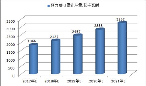 2017年中國(guó)火電、水電、風(fēng)電及核電發(fā)電量預(yù)測(cè)