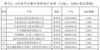 江蘇2017年5、6月大用戶平臺競價交易用戶準(zhǔn)入清單（附名單）