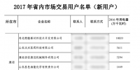 山東濰坊：66家企業(yè)入選省電力市場化交易用戶<font color=