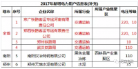 2017年河南省新增電力交易用戶<font color=