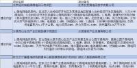 國家發(fā)改委、能源局公布第一批28個(gè)新能源微電網(wǎng)示范項(xiàng)目名單