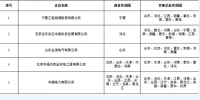 覆蓋更多省份！北京電力交易中心11家跨省售電公司業(yè)務范圍有變