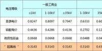 輸配電價(jià)核定后售電側(cè)改革面臨的相關(guān)<font color=