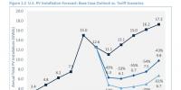 美國(guó)若對(duì)光伏進(jìn)口設(shè)坎、加稅 光伏價(jià)格將回到2012年的水平！
