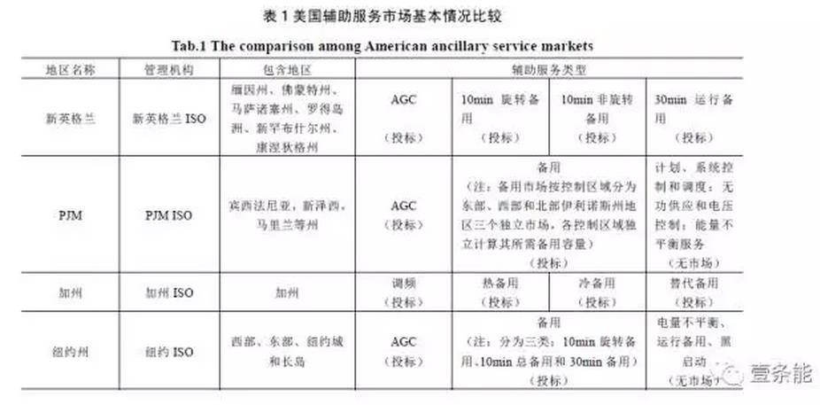 美國電力市場前景