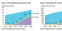 2040年電動(dòng)汽車銷售市場份額到底有多大？