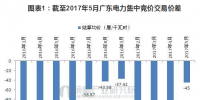 2017年廣東市場交易電量超1000億千瓦時 第三方售電公司表現(xiàn)搶眼