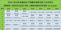  多晶硅、硅片、電池片和組件企業(yè)生產(chǎn)規(guī)模全球前10排名
