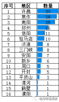 圖解｜河南第三批新增電力用戶<font color=