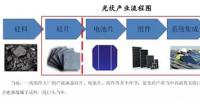 未來光伏產(chǎn)業(yè)鏈的投資價(jià)值在組件端
