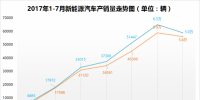 2017年1-7月新能源汽車?yán)塾?jì)銷售25.1萬輛 同比增長21.5%