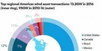 2016年美州風(fēng)電二級市場交易追蹤報告