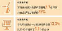 光伏、風(fēng)電、水電發(fā)電裝機(jī)容量全球居首 我國清潔能源持續(xù)擴(kuò)容