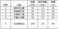 招標(biāo) | 晉能壽陽羊頭崖、朔城區(qū)牛家?guī)X二期等共計300MW<font color=