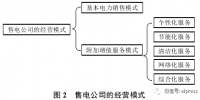 售電公司經(jīng)營模式及各地售電公司名錄