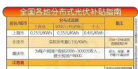 還不清楚自己所屬地區(qū)光伏補(bǔ)貼的請戳進(jìn)來！這里有最全全國各地分布式光伏補(bǔ)貼的指南！