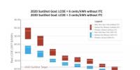 【數(shù)據(jù)】美國新建大型光伏電站已提前3年實現(xiàn)成本下降目標(biāo)！