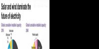 2040年風(fēng)電光伏在全球發(fā)電占多大比例？IEA說(shuō)16%；BNEF說(shuō)34%