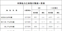 國家能源局發(fā)布1-8月份全國電力工業(yè)統(tǒng)計數據
