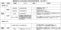 湖南省電力交易市場主體信用評價管理工作暫行辦法征求意見