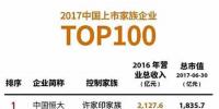 日前，《福布斯》發(fā)布2017上市家族企業(yè)100強榜單。  許家印家族的中國恒大以2016年2,127.6億元的總營收居于