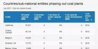 名單來了：全球已經(jīng)有11個國家、12個地區(qū)（城市）決定放棄煤電！