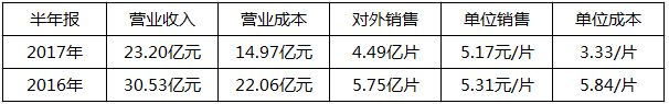 2018年是單晶年？協(xié)鑫、晶科、隆基：行業(yè)標(biāo)桿各有“錢”路