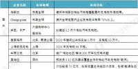 2020年省市充電樁建設(shè)目標(biāo) 2010-2016年中國新能源汽車產(chǎn)銷規(guī)模