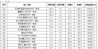 2017年7月份新疆電網(wǎng) “兩個細(xì)則”考核補償情況（光伏）