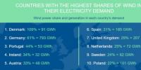 24.6%：歐盟風(fēng)力發(fā)電占供電比例創(chuàng)新高