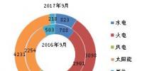 2017年9月底全國分技術(shù)類型新增裝機(jī)情況及各省對比