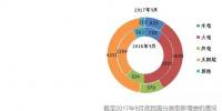 截至2017年9月底全國風、光等分技術類型新增裝機情況及各省對比