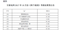2017年10月份甘肅電網(wǎng)“兩個細則”考核結(jié)果預公告（光伏）