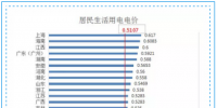 匯總丨全國(guó)各省銷售電價(jià)盤點(diǎn)排行