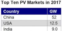 2017全球新增光伏裝機或達96.5GW 十大光伏市場排行