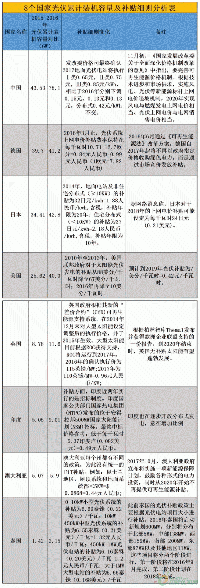 海外光伏補貼政策、項目投資總覽！晶澳、特變、中利、隆基、天合、正泰、陽光……海外“排兵布陣”哪家強？
