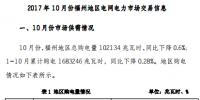 福州10月份電力市場交易信息：總購電量102134兆瓦時 累計<font color=