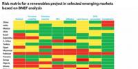 如何緩解新興市場中可再生能源風(fēng)險？